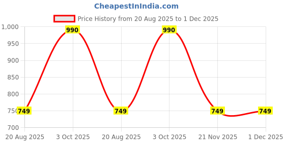 ajio.com charlotte gracious Men Printed Regular Fit Long Kurta charlotte gracious Price History Graph from 20 Aug 2025 to 30 Nov 2025