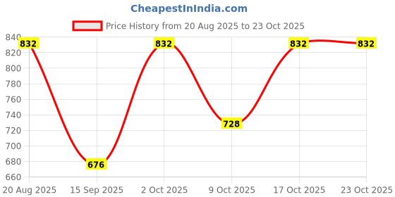 ajio.com kraft india Men Printed Regular Fit Long Kurta kraft india Price History Graph from 20 Aug 2025 to 22 Oct 2025