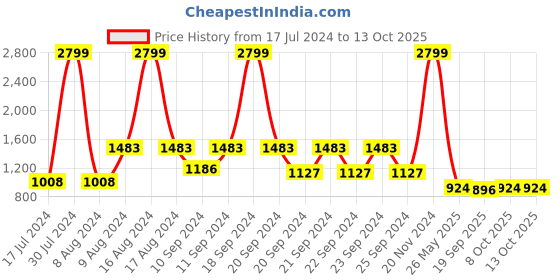 ajio.com vastramay Men Printed Regular Fit Long Kurta with Mandarin Collar vastramay Price History Graph from 17 Jul 2024 to 12 Oct 2025