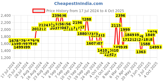 ajio.com kisah Men Printed Regular Fit Nehru jacket kisah Price History Graph from 17 Jul 2024 to 4 Oct 2025