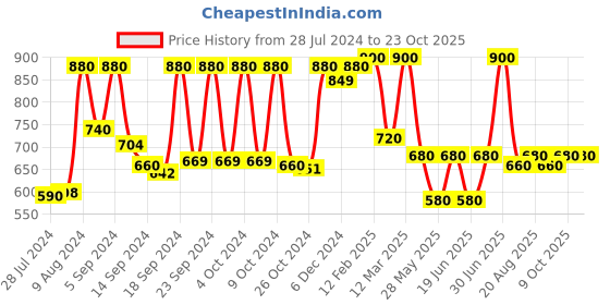ajio.com vastramay Men Printed Regular Fit Nehru jacket vastramay Price History Graph from 28 Jul 2024 to 23 Oct 2025