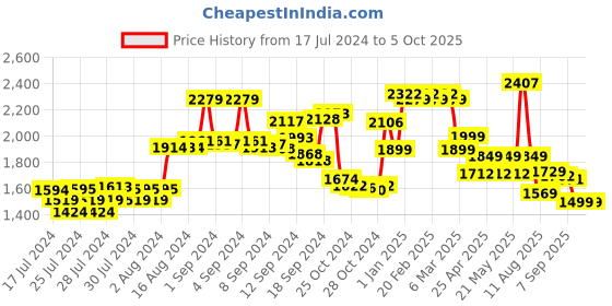 ajio.com kisah Men Printed Regular Fit Nehru jacket kisah Price History Graph from 17 Jul 2024 to 4 Oct 2025