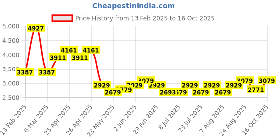 ajio.com multi shades Men Printed Regular Fit Nehru Jacket multi shades Price History Graph from 13 Feb 2025 to 16 Oct 2025