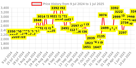 ajio.com kisah Men Printed Regular Fit Nehru Jacket with Patch Pockets kisah Price History Graph from 9 Jul 2024 to 1 Jul 2025