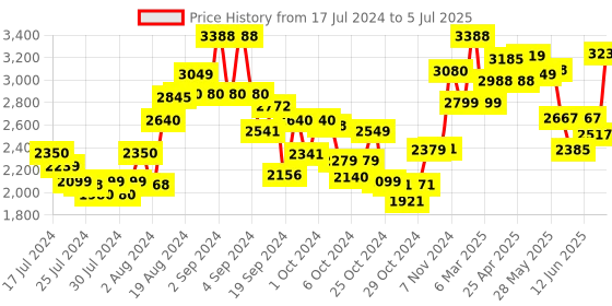 ajio.com kisah Men Printed Regular Fit Nehru Jacket with Patch Pockets kisah Price History Graph from 17 Jul 2024 to 5 Jul 2025