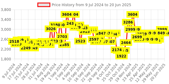 ajio.com kisah Men Printed Regular Fit Nehru Jacket with Patch Pockets kisah Price History Graph from 9 Jul 2024 to 20 Jun 2025