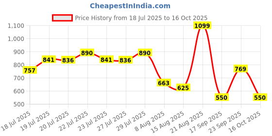 ajio.com snitch Men Printed Regular Fit Night & Lounge Wear T-Shirt  snitch Price History Graph from 18 Jul 2025 to 16 Oct 2025