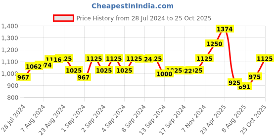 ajio.com raymond Men Printed Regular Fit Polo T-Shirt raymond Price History Graph from 28 Jul 2024 to 25 Oct 2025