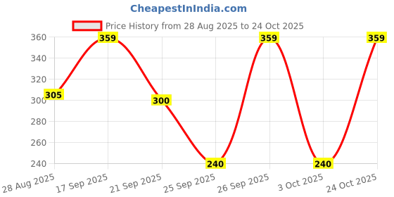 ajio.com teamspirit Men Printed Regular Fit Polo T-Shirt teamspirit Price History Graph from 28 Aug 2025 to 24 Oct 2025