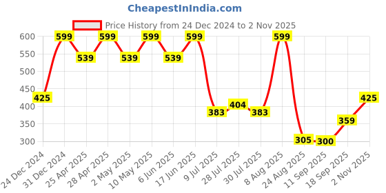 ajio.com teamspirit Men Printed Regular Fit Polo T-Shirt teamspirit Price History Graph from 24 Dec 2024 to 2 Nov 2025
