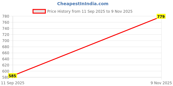 ajio.com arrow sports Men Printed Regular Fit Polo T-Shirt arrow sports Price History Graph from 11 Sep 2025 to 9 Nov 2025