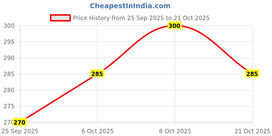 ajio.com neonomad Men Printed Regular Fit Polo T-Shirt neonomad Price History Graph from 25 Sep 2025 to 21 Oct 2025