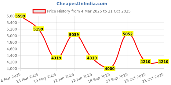 ajio.com la martina Men Printed Regular Fit Puffer Jacket la martina Price History Graph from 4 Mar 2025 to 21 Oct 2025