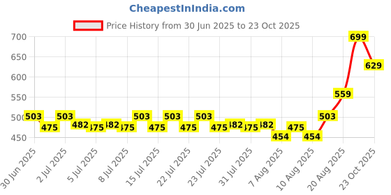 ajio.com performax Men Printed Regular Fit Racquet Crew-Neck T-Shirt performax Price History Graph from 30 Jun 2025 to 23 Oct 2025