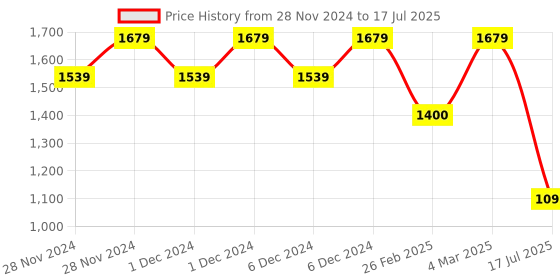 ajio.com altheory by azorte Men Printed Regular Fit Shacket with Patch Pocket altheory by azorte Price History Graph from 28 Nov 2024 to 17 Jul 2025
