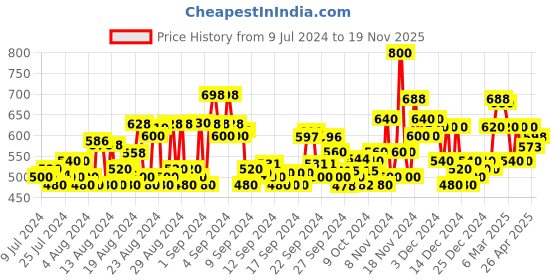 ajio.com bullmer Men Printed Regular Fit Shirt bullmer Price History Graph from 9 Jul 2024 to 19 Nov 2025