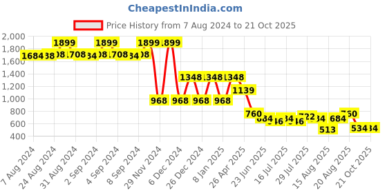 ajio.com lee cooper Men Printed Regular Fit Shirt lee cooper Price History Graph from 7 Aug 2024 to 20 Oct 2025