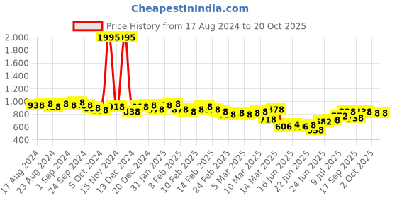 ajio.com british club Men Printed Regular Fit Shirt british club Price History Graph from 17 Aug 2024 to 20 Oct 2025