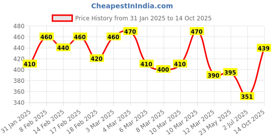 ajio.com indo Men Printed Regular Fit Shirt indo Price History Graph from 31 Jan 2025 to 14 Oct 2025