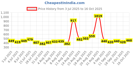 ajio.com buda jeans co Men Printed Regular Fit Shirt with Full Sleeves buda jeans co Price History Graph from 3 Jul 2025 to 16 Oct 2025