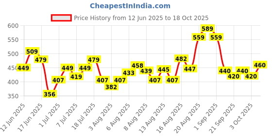 ajio.com buda jeans co Men Printed Regular Fit Shirt with Full Sleeves buda jeans co Price History Graph from 12 Jun 2025 to 18 Oct 2025