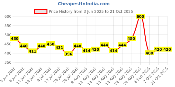 ajio.com buda jeans co Men Printed Regular Fit Shirt with Spread Collar buda jeans co Price History Graph from 3 Jun 2025 to 20 Oct 2025