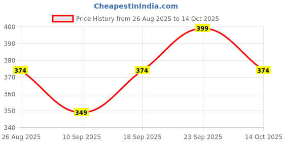 ajio.com neonomad Men Printed Regular Fit Shirt with Spread Collar neonomad Price History Graph from 26 Aug 2025 to 14 Oct 2025