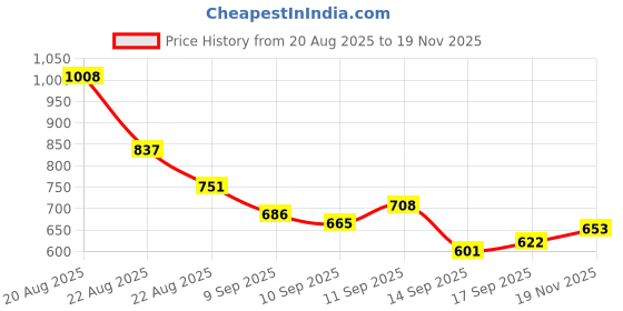 ajio.com classy vouge Men Printed Regular Fit Shirt with Spread Collar classy vouge Price History Graph from 20 Aug 2025 to 19 Nov 2025
