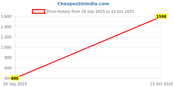 ajio.com neonomad Men Printed Regular Fit Shirt with Spread Collar neonomad Price History Graph from 26 Sep 2025 to 15 Oct 2025