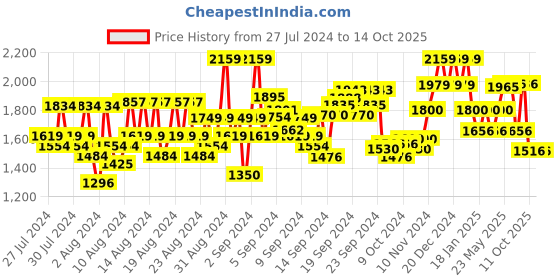 ajio.com reebok Men Printed Regular Fit Shorts with Insert Pockets reebok Price History Graph from 27 Jul 2024 to 14 Oct 2025