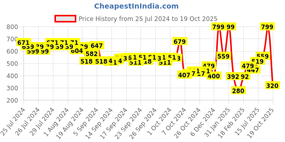 ajio.com performax Men Printed Regular Fit Shorts with Patch Pockets performax Price History Graph from 25 Jul 2024 to 19 Oct 2025