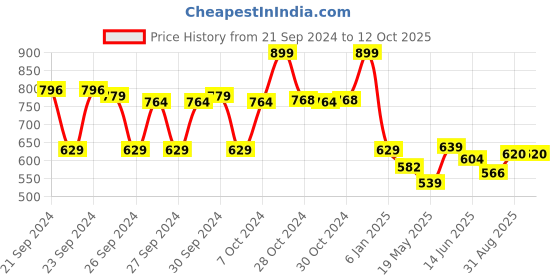 ajio.com max Men Printed Regular Fit Sweatshirt max Price History Graph from 21 Sep 2024 to 12 Oct 2025