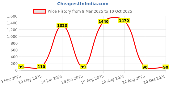 ajio.com asthamoxi Men Printed Regular Fit Trunks asthamoxi Price History Graph from 9 Mar 2025 to 10 Oct 2025