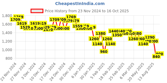 ajio.com pepe jeans Men Printed Regular Fit Zip-Front Sweatshirt pepe jeans Price History Graph from 23 Nov 2024 to 16 Oct 2025