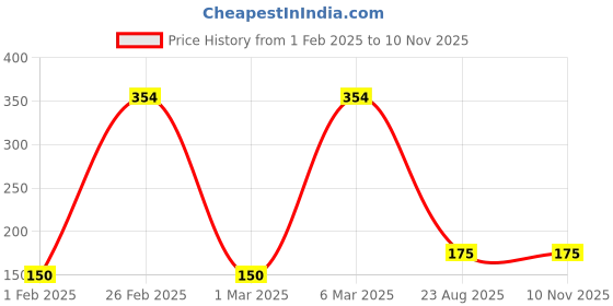 ajio.com dnmx for trends select Men Printed Relaxed Fit Crew-Neck T-Shirt dnmx for trends select Price History Graph from 1 Feb 2025 to 9 Nov 2025