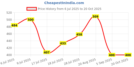 ajio.com lee cooper Men Printed Relaxed Fit Crew-Neck T-Shirt lee cooper Price History Graph from 6 Jul 2025 to 20 Oct 2025