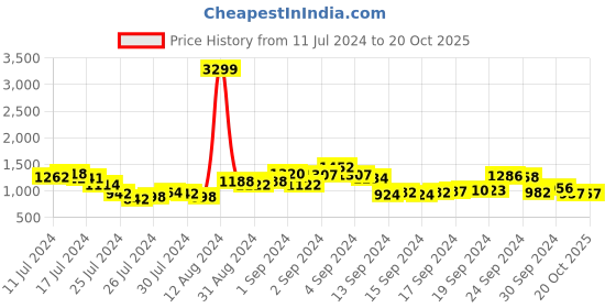 ajio.com being human Men Printed Relaxed Fit Joggers being human Price History Graph from 11 Jul 2024 to 20 Oct 2025