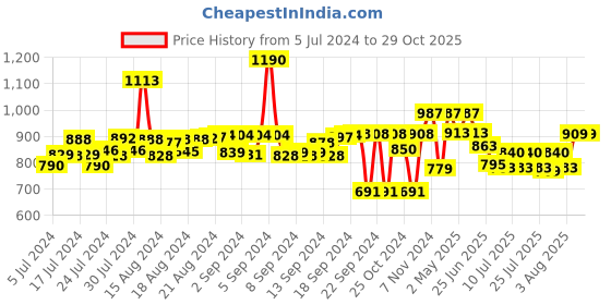ajio.com house of koala Men Printed Relaxed Fit Pyjamas with Elasticated Waistband house of koala Price History Graph from 5 Jul 2024 to 28 Oct 2025
