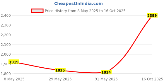 ajio.com snitch Men Printed Relaxed Fit Shacket snitch Price History Graph from 8 May 2025 to 16 Oct 2025