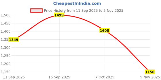 ajio.com fabindia Men Printed Relaxed Fit Short Kurta with Mandarin Collar fabindia Price History Graph from 11 Sep 2025 to 5 Nov 2025