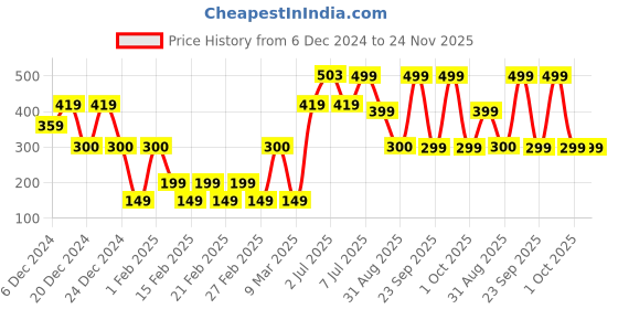 ajio.com yousta Men Printed Relaxed Fit Shorts yousta Price History Graph from 6 Dec 2024 to 24 Nov 2025