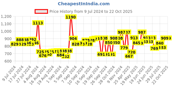 ajio.com house of koala Men Printed Relaxed Pyjamas house of koala Price History Graph from 9 Jul 2024 to 22 Oct 2025