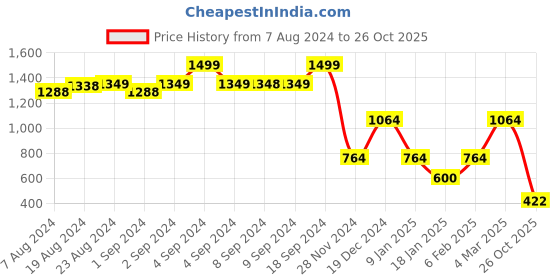 ajio.com lee cooper Men Printed Resort Fit Shirt lee cooper Price History Graph from 7 Aug 2024 to 26 Oct 2025