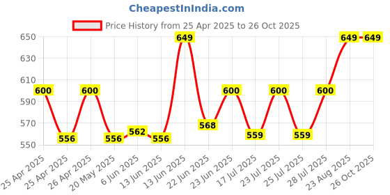 ajio.com handicraft-palace Men Printed Reversible Scarf with Fringed Hem handicraft-palace Price History Graph from 25 Apr 2025 to 26 Oct 2025