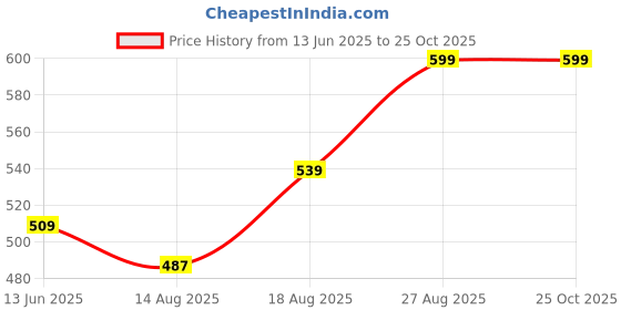 ajio.com max Men Printed Round Neck T-Shirt max Price History Graph from 13 Jun 2025 to 25 Oct 2025
