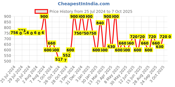 ajio.com red tape Men Printed Round-Toe Clogs red tape Price History Graph from 25 Jul 2024 to 6 Oct 2025