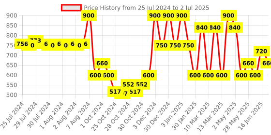 ajio.com red tape Men Printed Round-Toe Clogs red tape Price History Graph from 25 Jul 2024 to 2 Jul 2025