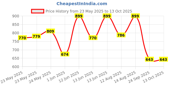 ajio.com yoho Men Printed Round-Toe Clogs yoho Price History Graph from 23 May 2025 to 13 Oct 2025