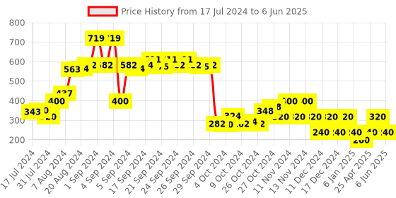 ajio.com performax Men Printed Round-Toe Slides performax Price History Graph from 17 Jul 2024 to 6 Jun 2025