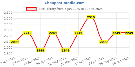 ajio.com performax Men Printed Running Shoes performax Price History Graph from 3 Jan 2025 to 18 Oct 2025